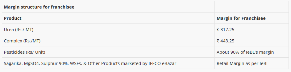 commission of iffco bazar