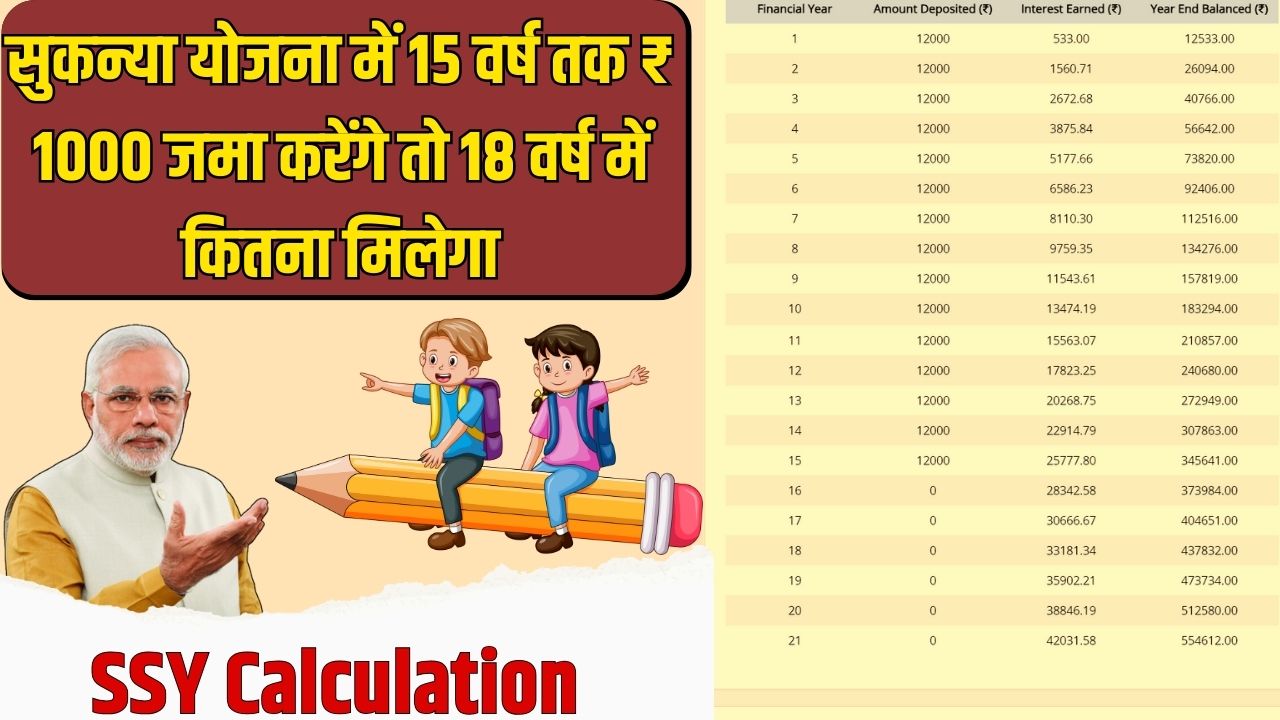 सुकन्या समृद्धि योजना में 500 जमा करने पर कितना मिलेगा 2024