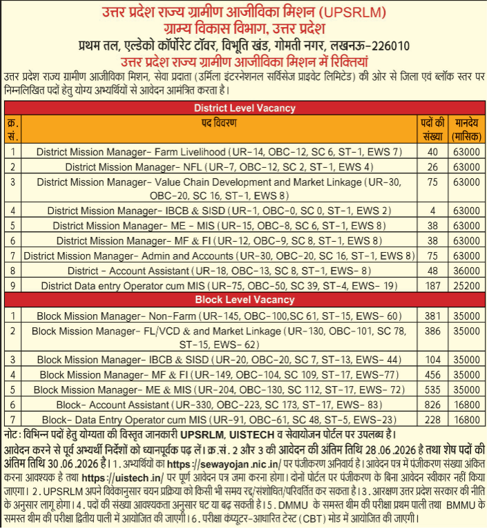 UP Gramin Aajivika Mission Vacancy 2026 pdf