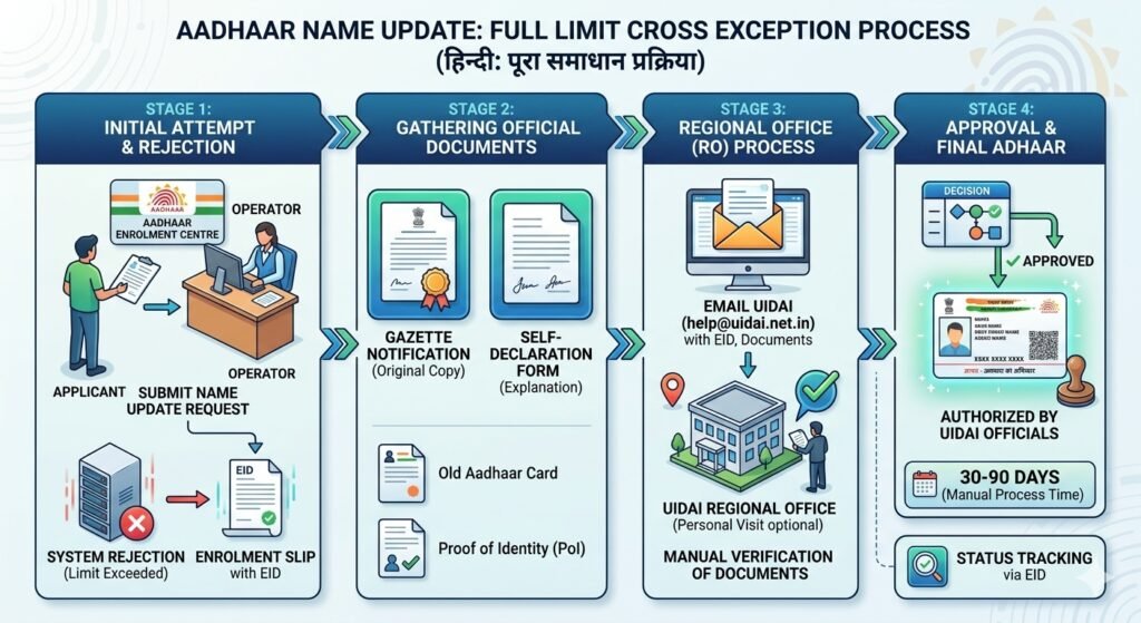 Aadhaar Name Update Limit Cross Solution 2026